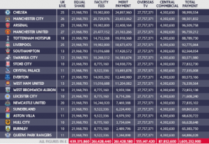 Chelsea, champion a touché environ 126 millions d'euros, contre 92 millions pour Leicester. Pas mal pour un "petit poucet" ?